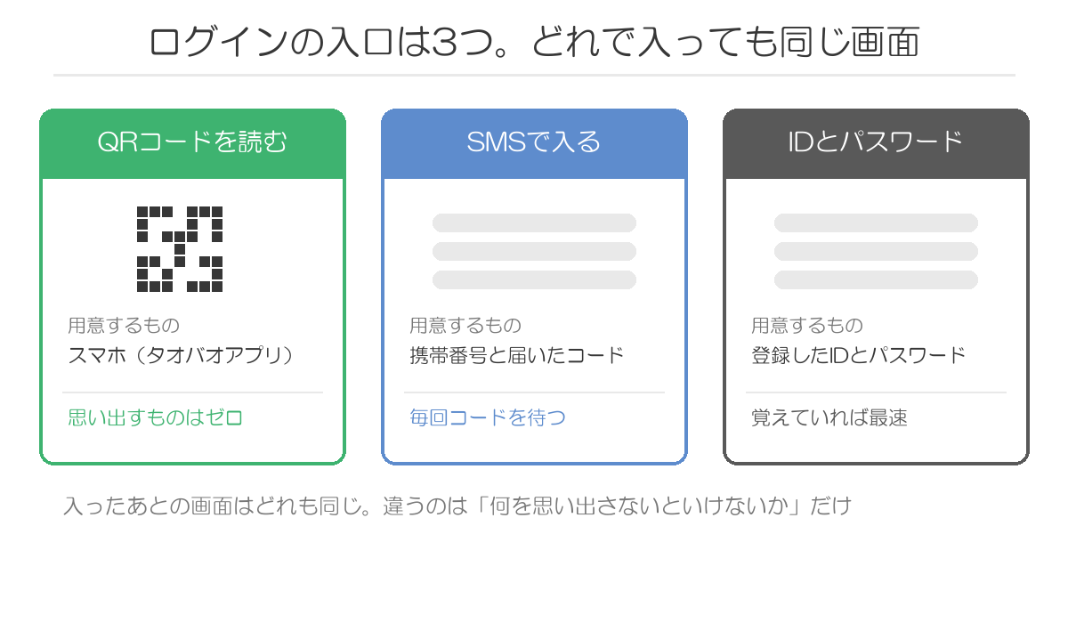 1688のログインの入口は3つ。QRコード・SMS・IDとパスワード