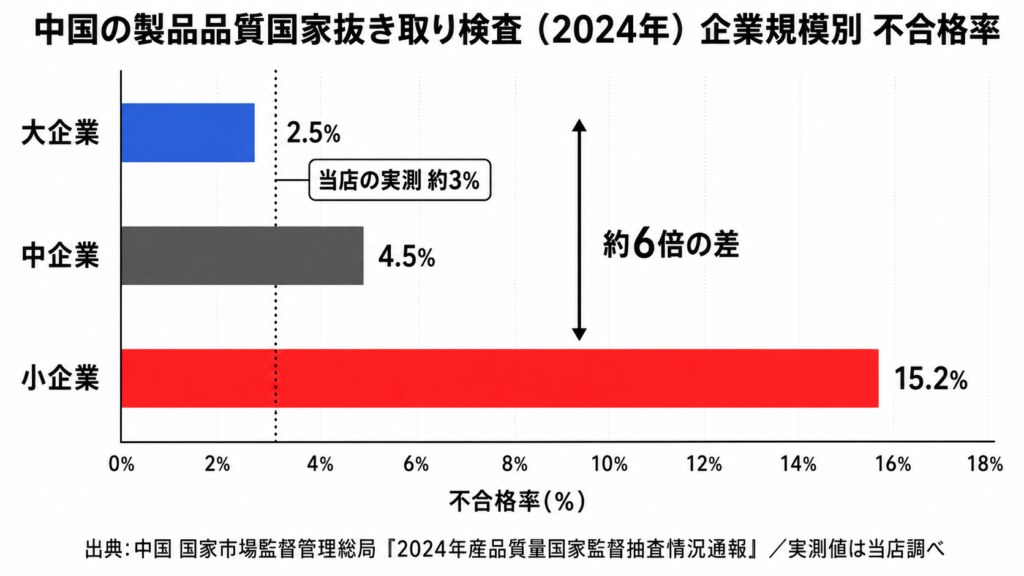 中国の製品品質国家抜き取り検査における企業規模別の不合格率と実測値の比較