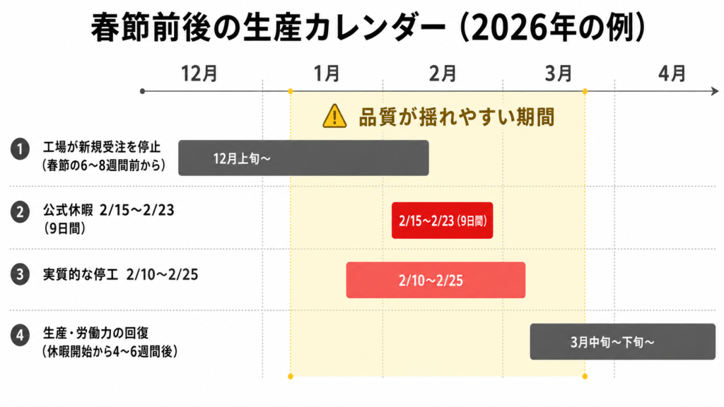 春節前後に品質が揺れやすい期間を示した生産カレンダー