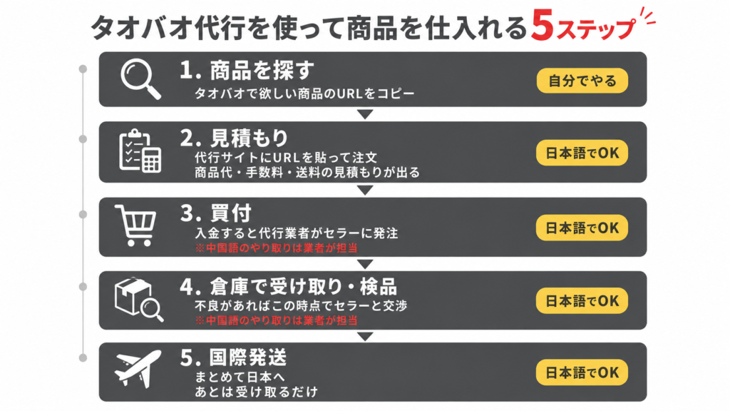 タオバオ代行を使って商品を仕入れる5ステップの流れ