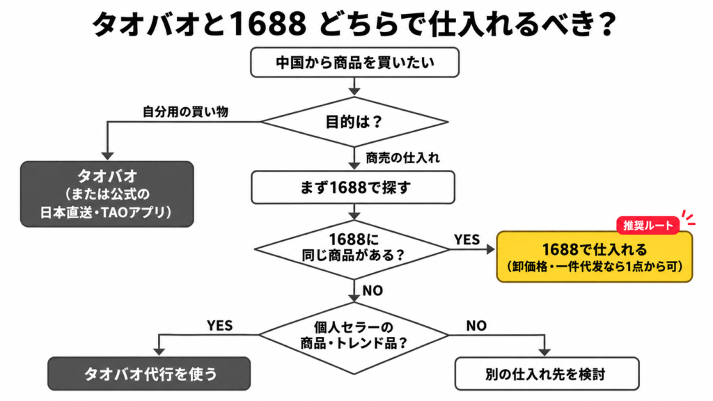 タオバオと1688のどちらで仕入れるかを判断するフローチャート