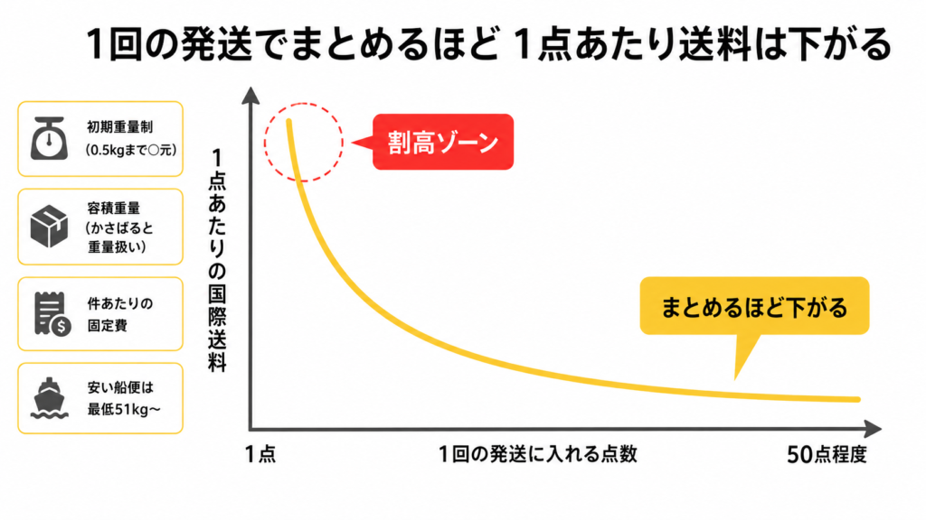 1回の発送にまとめる点数が増えるほど1点あたりの国際送料が下がることを示すグラフ