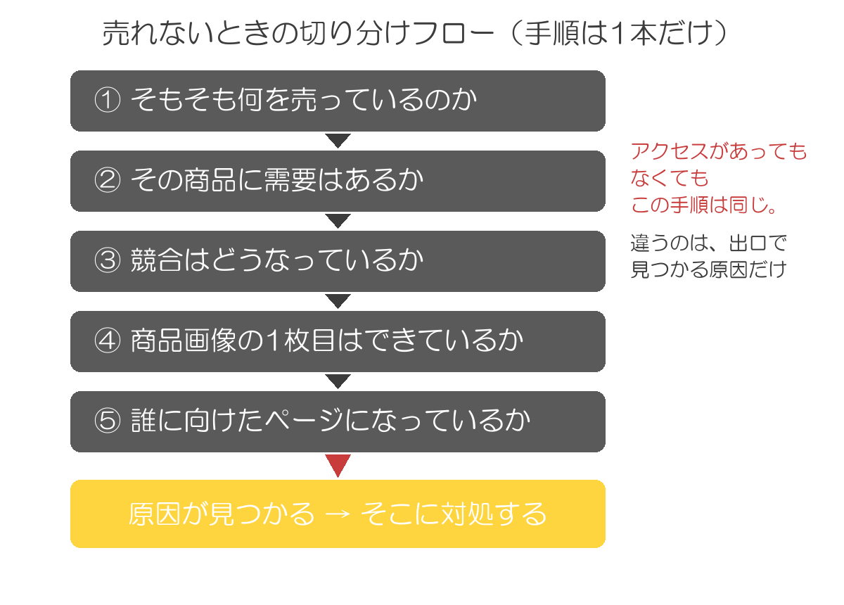 売れないときの切り分けフロー図。手順は1本で、アクセスの有無で変わるのは出口で見つかる原因だけ