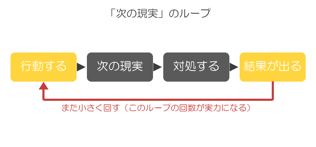 行動→次の現実→対処→結果のループ図。この回数が実力になる