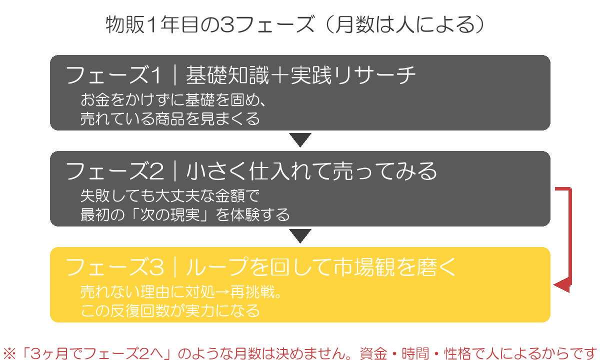 物販1年目の3フェーズ図。基礎とリサーチ、小さく売る、ループを回す。月数は人による