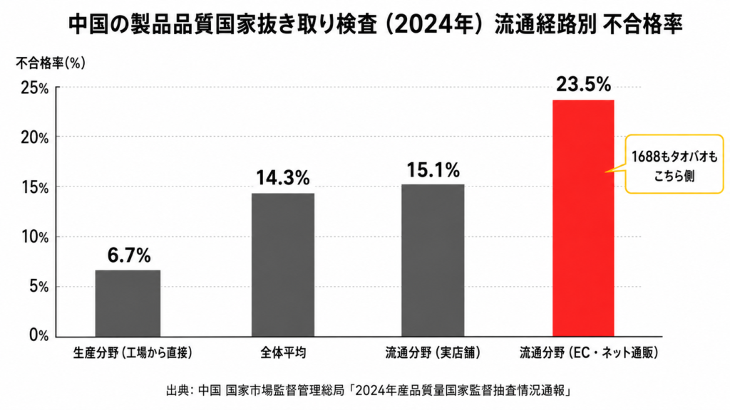 中国の製品品質国家抜き取り検査における流通経路別の不合格率