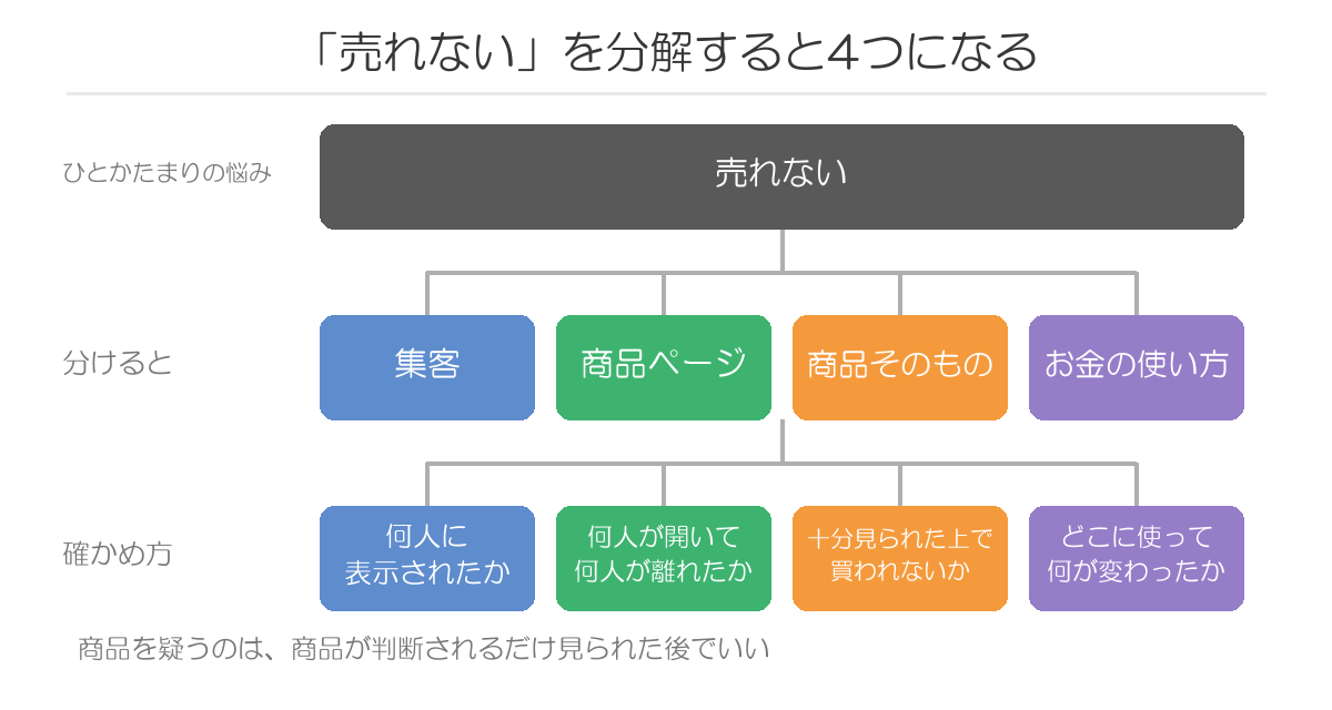 売れないを4つに分解する