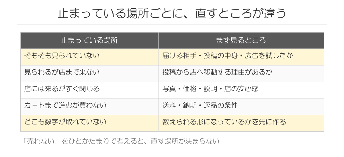 止まっている場所ごとに直すところが違う