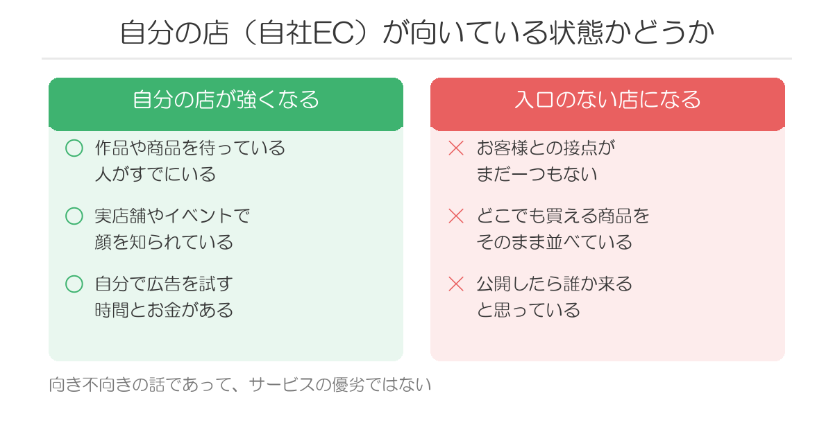 自社ECが向いている状態かどうか