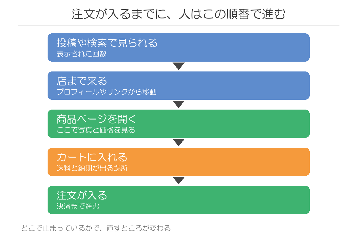 注文が入るまでの流れ