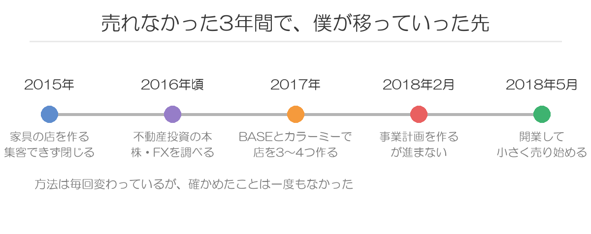 売れなかった3年間の流れ