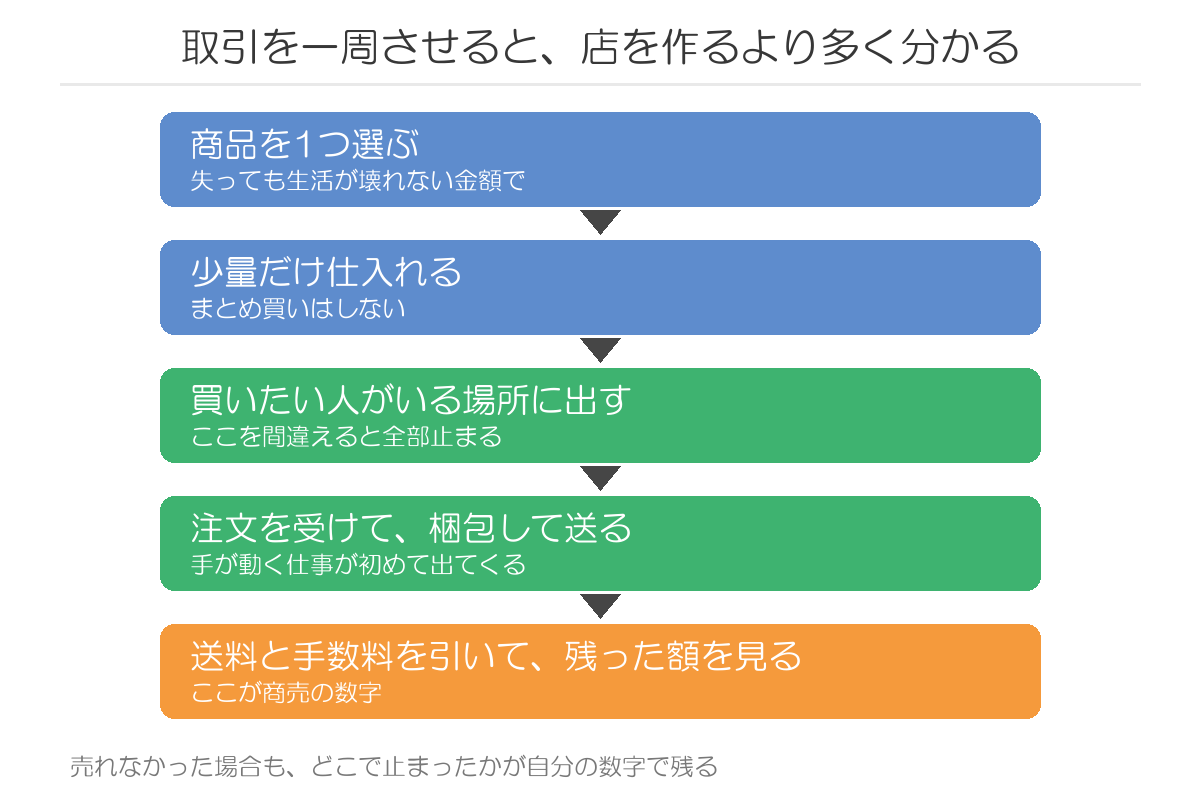 取引を一周させる流れ