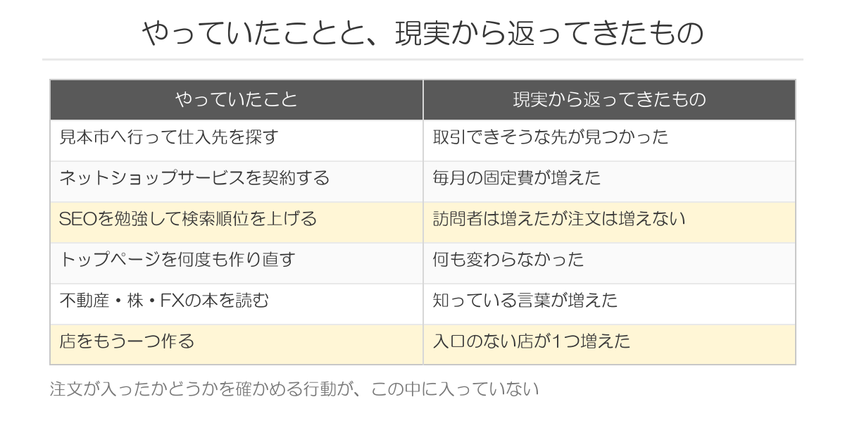 やっていたことと返ってきたもの