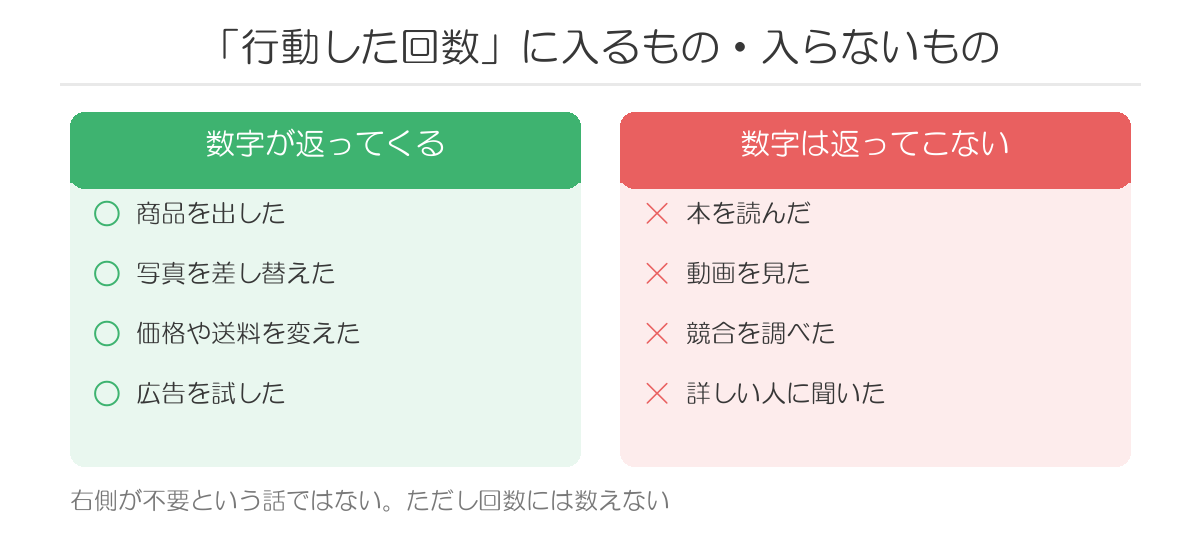 行動の回数に入るもの入らないもの