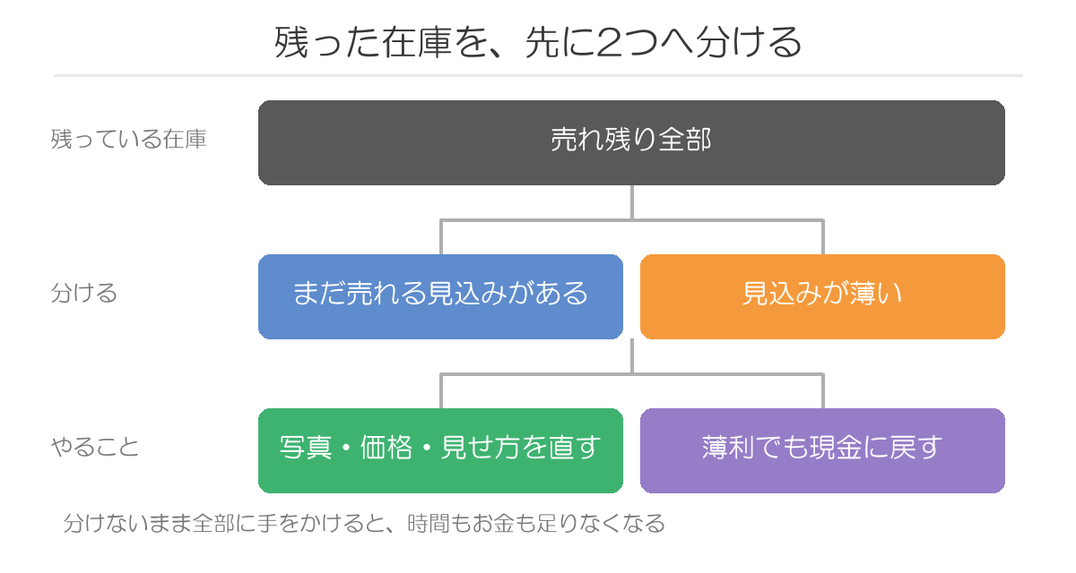 残った在庫を2つに分ける