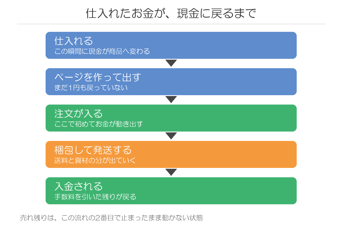仕入れたお金が現金に戻るまでの流れ