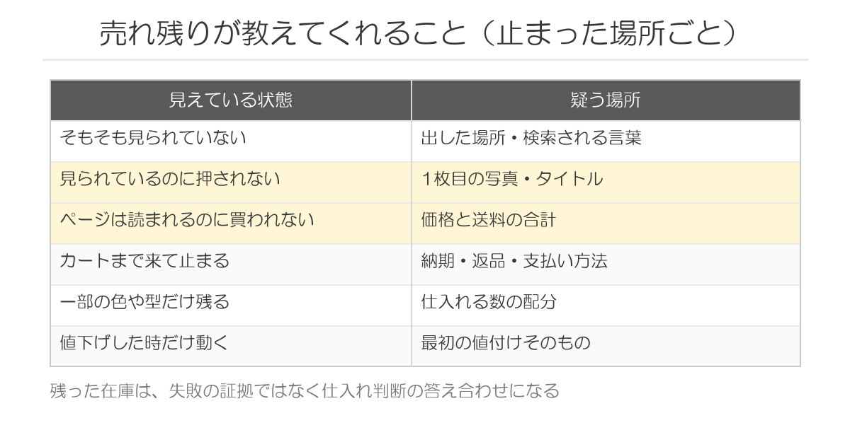 売れ残りが教えてくれること