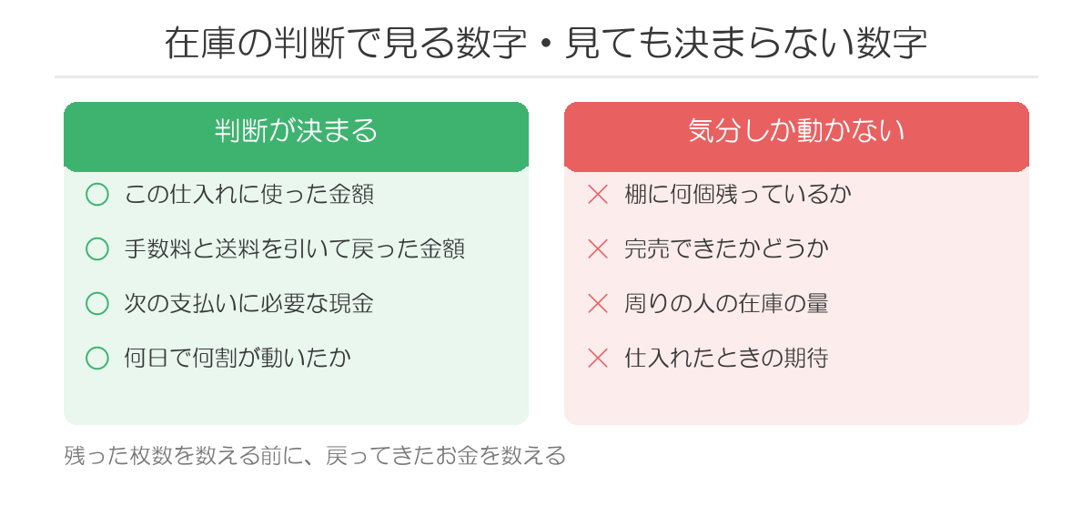 在庫の判断で見る数字