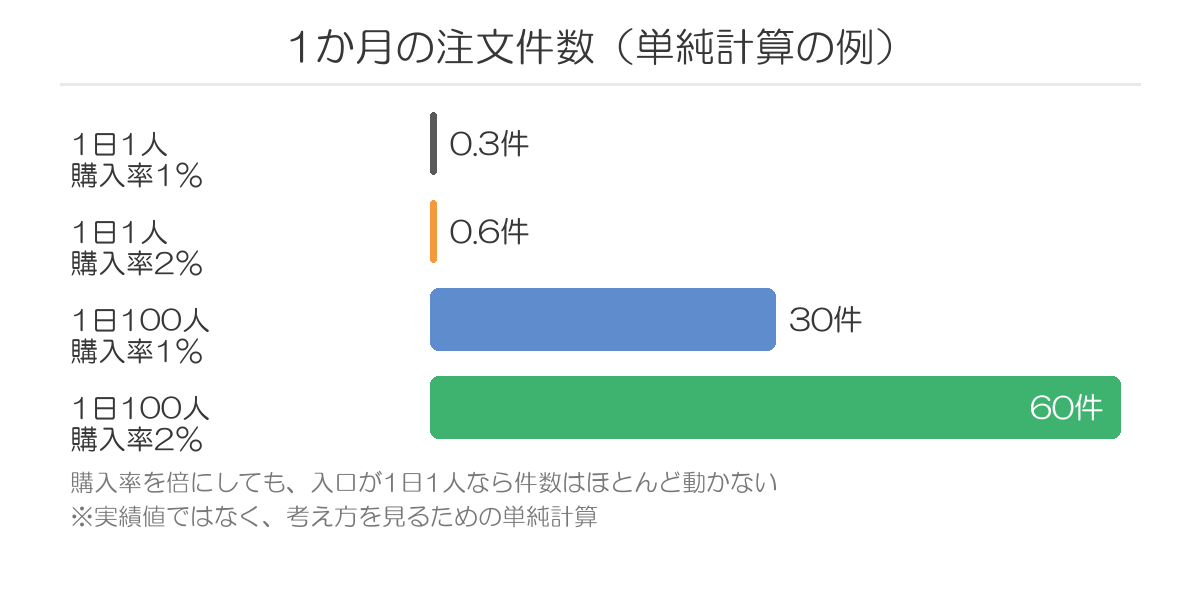 購入率とアクセス数の効き方