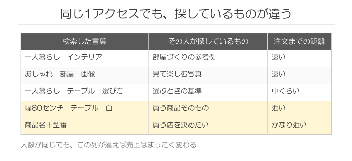 検索した言葉と注文までの距離
