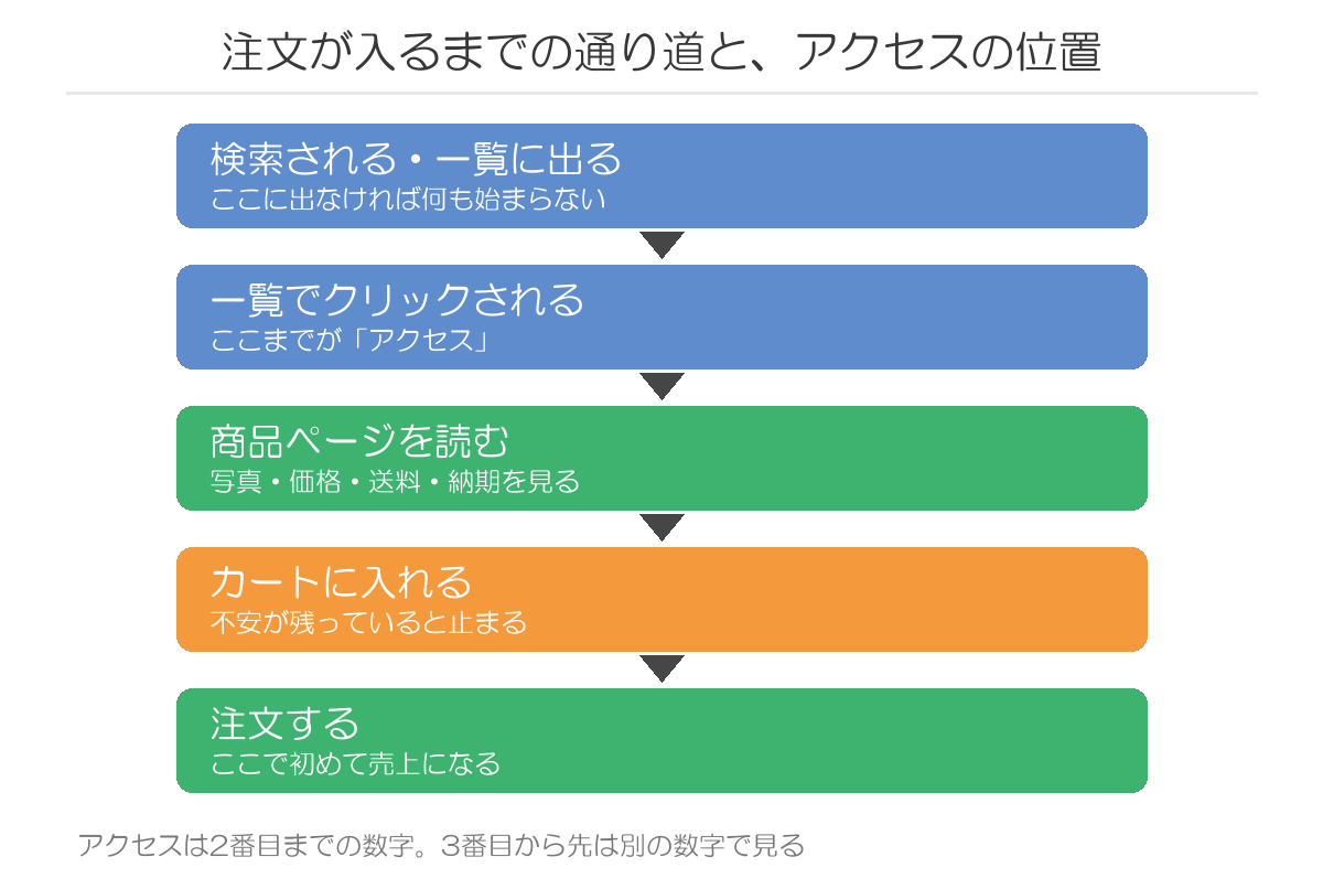 注文が入るまでの通り道