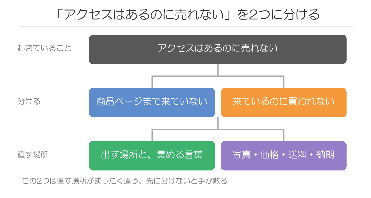 アクセスはあるのに売れないを分ける