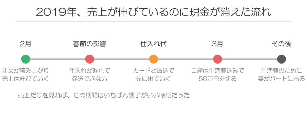 売上が伸びているのに現金が消えた流れ