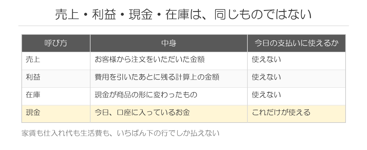 売上と利益と現金と在庫の違い