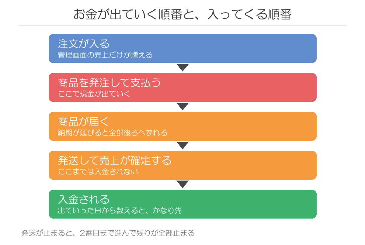 お金が出ていく順番と入ってくる順番