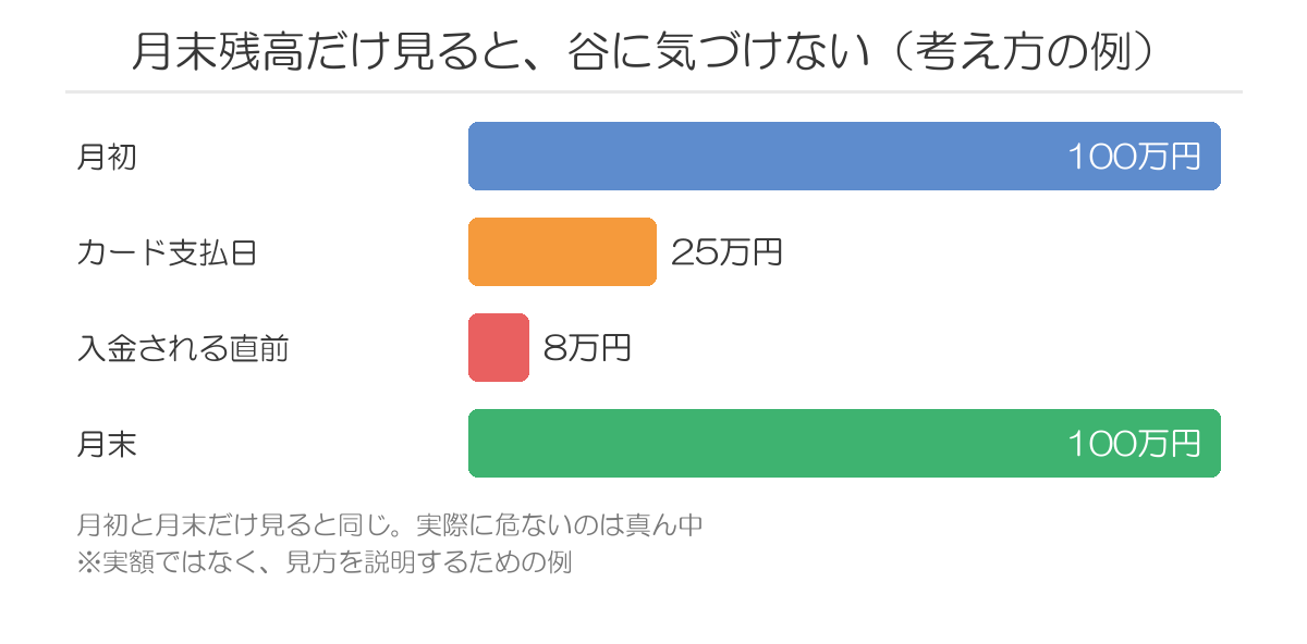 月内の残高の谷
