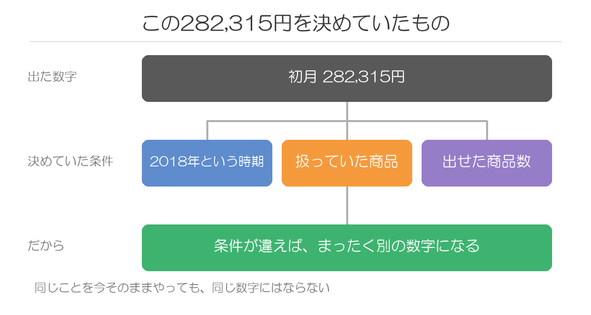 この数字を決めていた条件