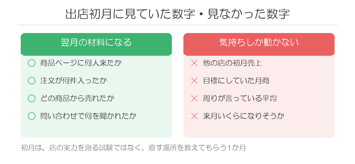 出店初月に見ていた数字