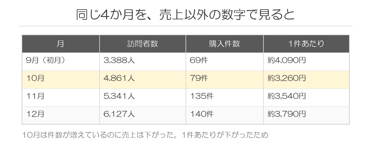 訪問者数と購入件数と1件あたりの推移