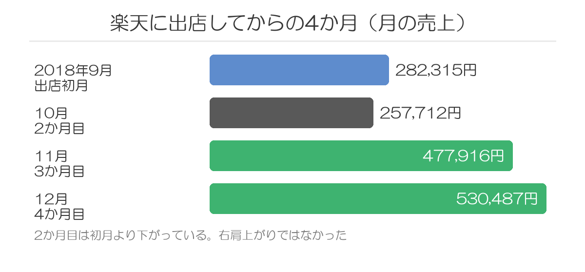 楽天出店から4か月の売上推移