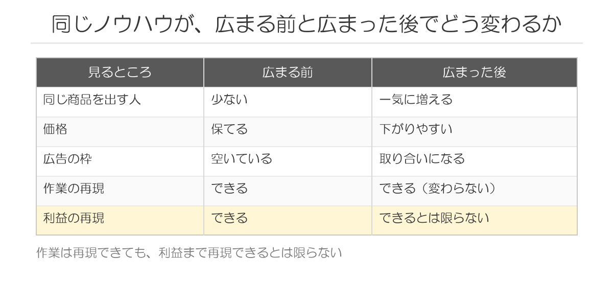 広まる前と後でノウハウはどう変わるか