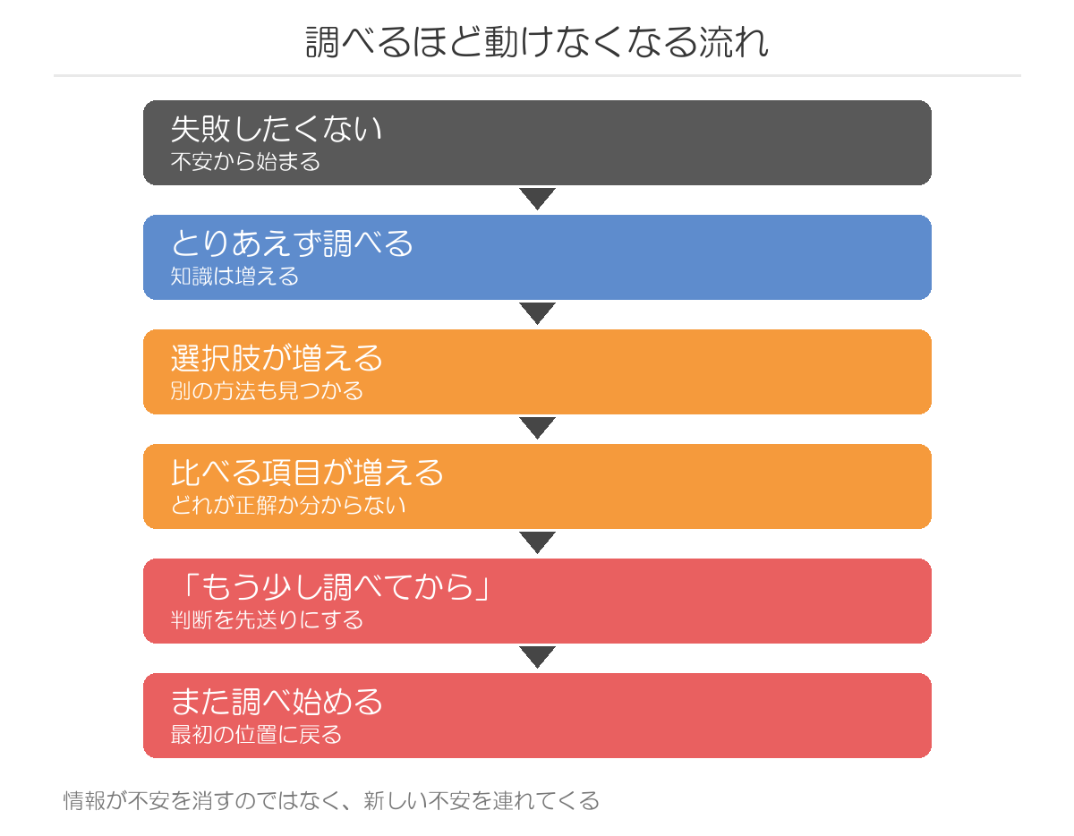 調べるほど動けなくなる流れ