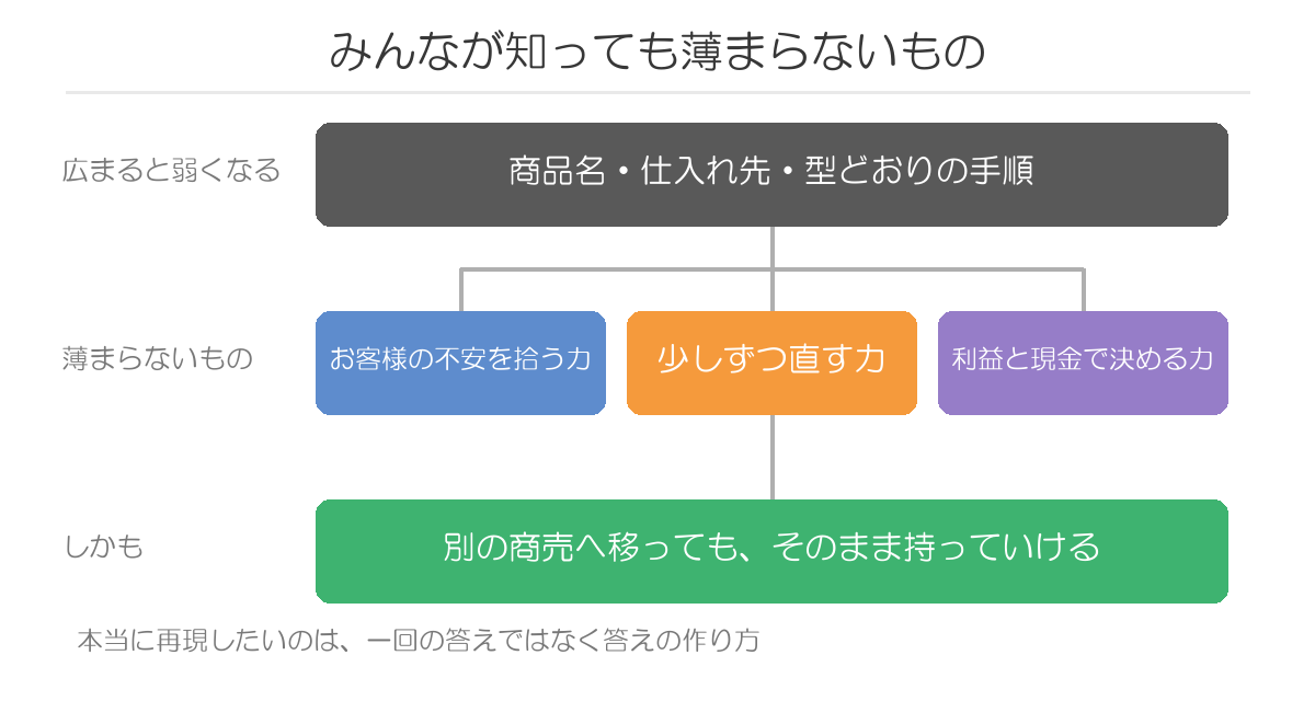 みんなが知っても薄まらないもの