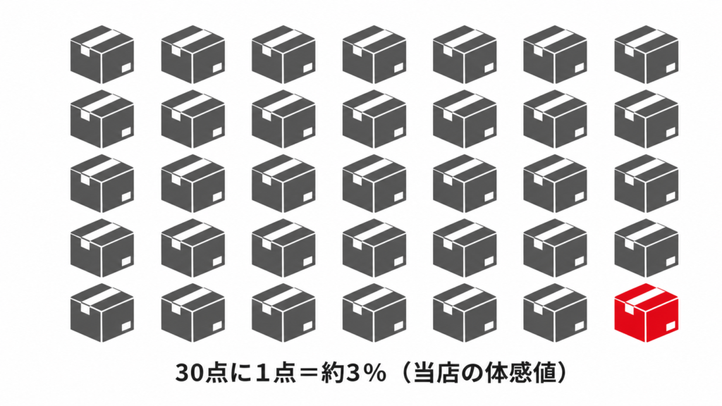 中国輸入の不良品率は30点に1点で約3%という実測のイメージ図
