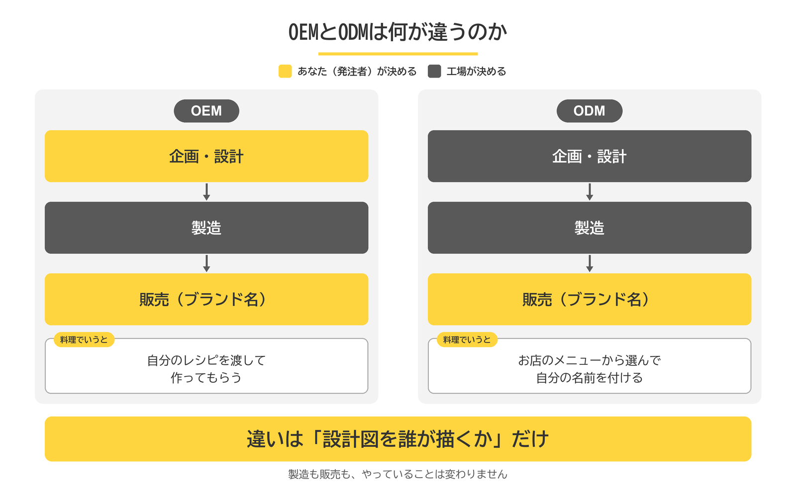 OEMとODMの違いを企画・設計/製造/販売の3工程で比較した図。違いは設計図を誰が描くかだけ