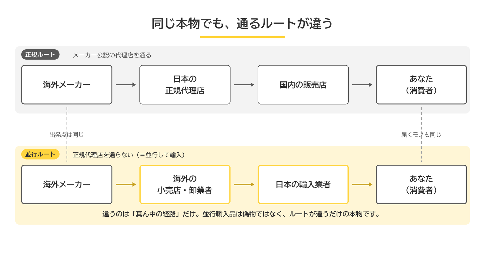 正規輸入品と並行輸入品の輸入ルートの違いを比較した図