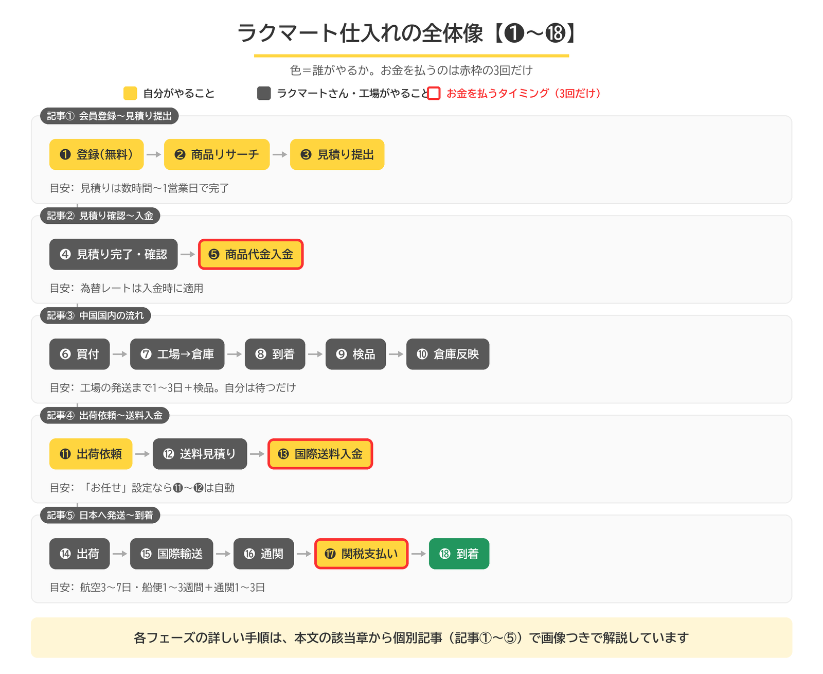 ラクマート仕入れの全体像。登録から商品到着までの18ステップを誰がやるかで色分けし、お金を払う3つのタイミングを示した図