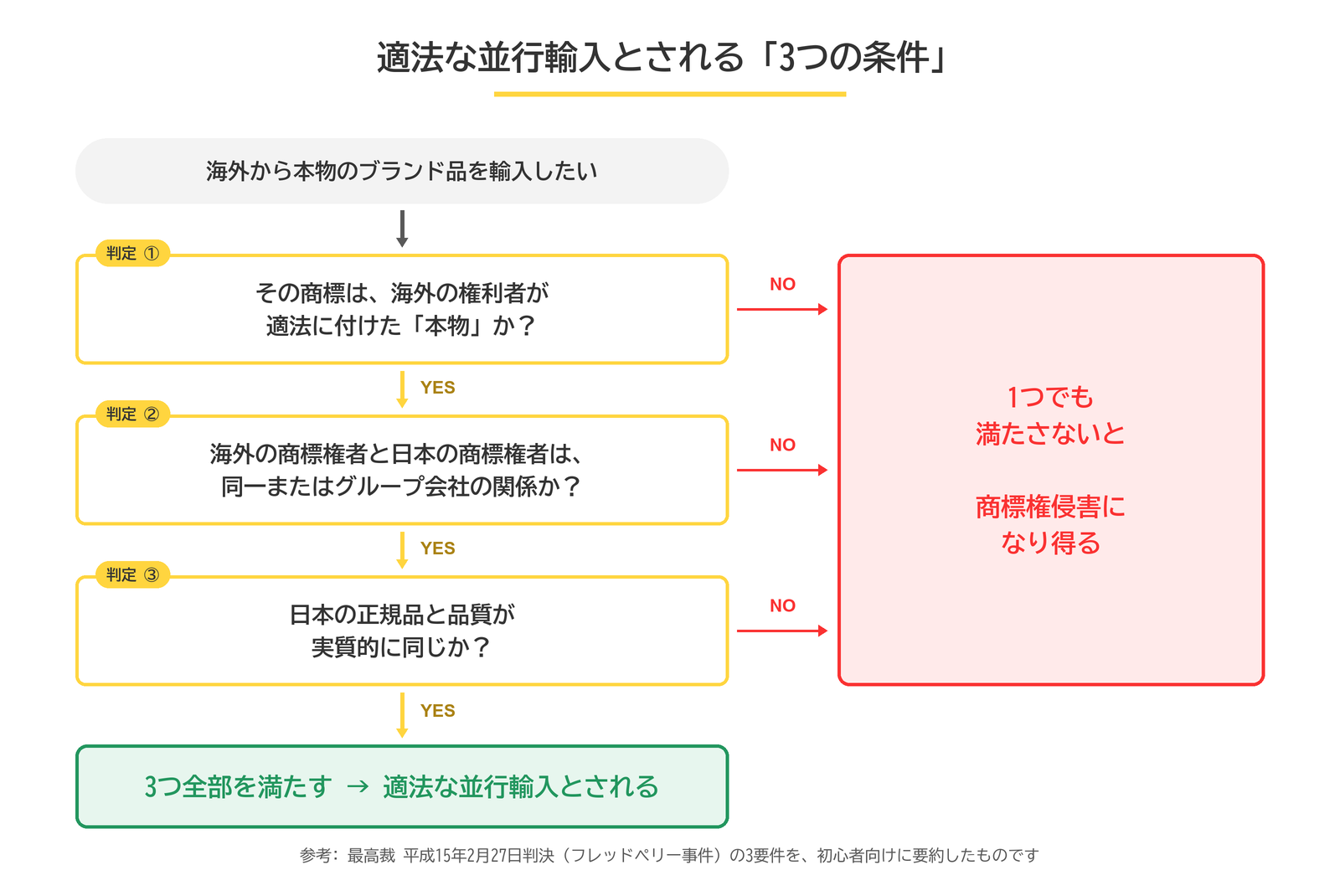 適法な並行輸入とされる3つの条件を順に判定するフローチャート