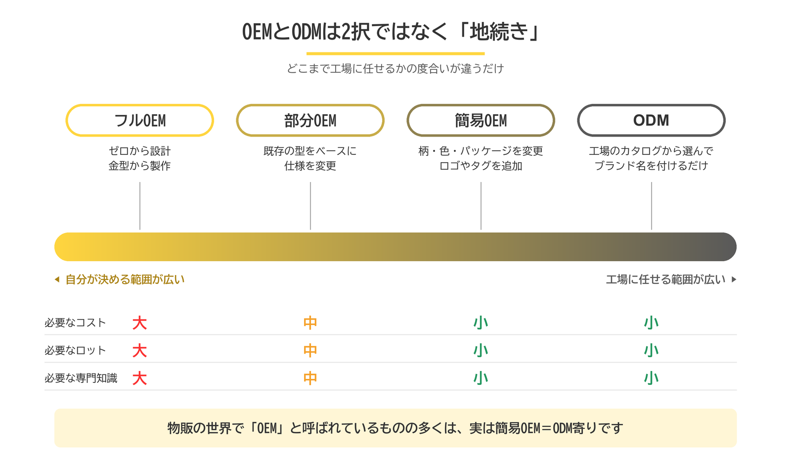 フルOEM・部分OEM・簡易OEM・ODMを、工場に任せる範囲のグラデーションとして並べた図