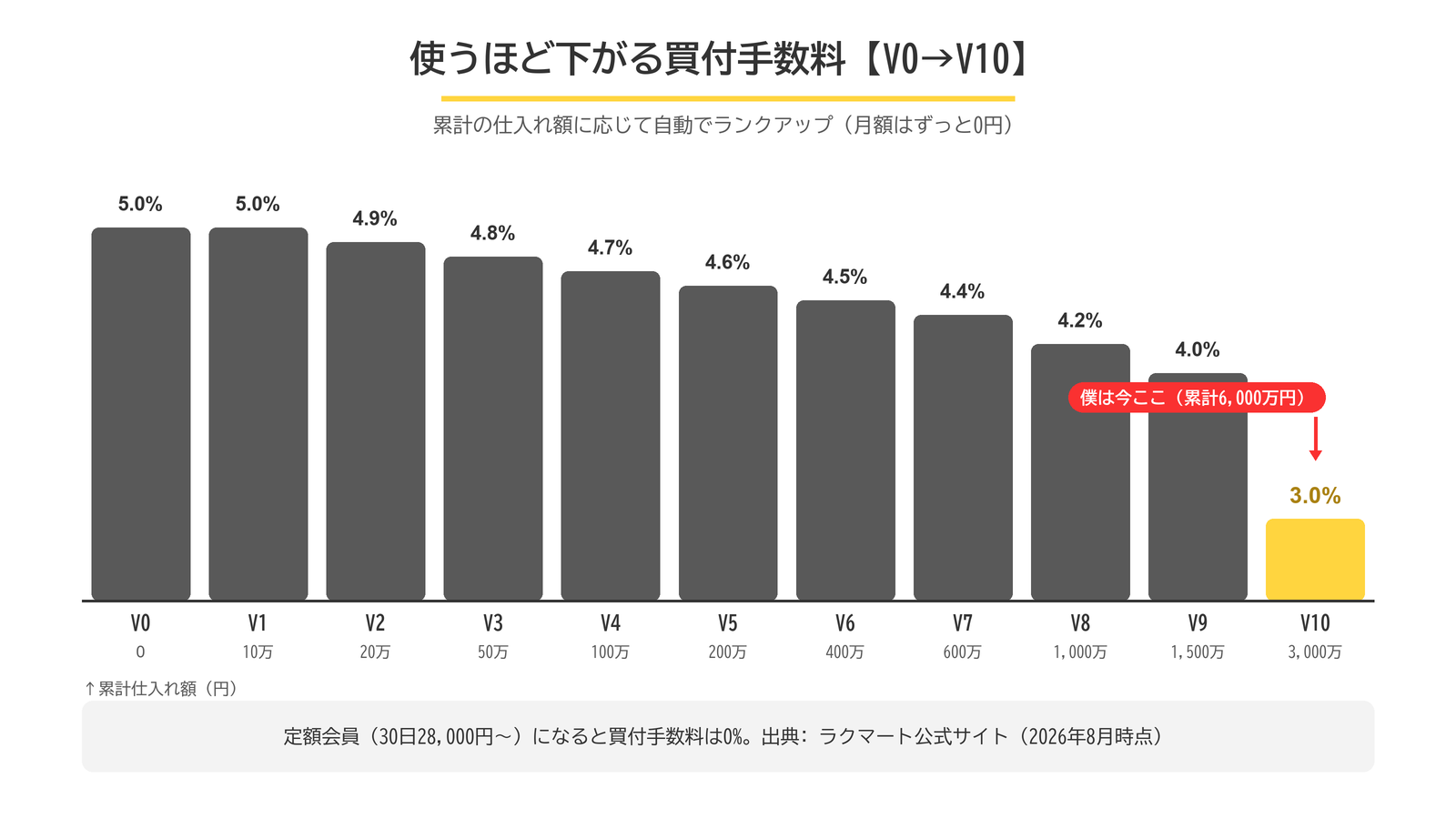ラクマートの会員ランクV0からV10までの買付手数料が5%から3%へ下がっていく階段グラフ