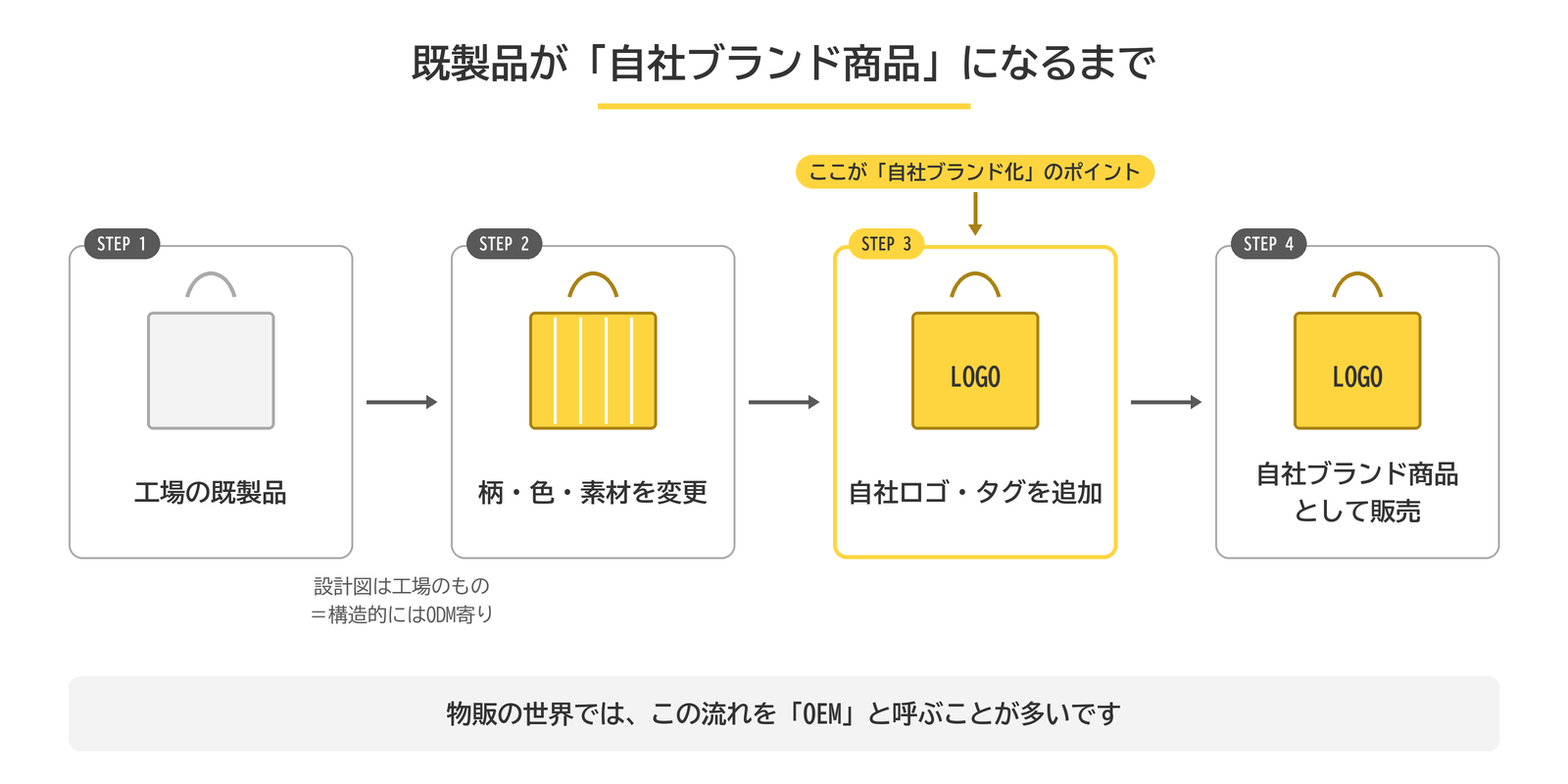 工場の既製品から柄と色の変更、自社ロゴの追加を経て自社ブランド商品になるまでの4ステップ
