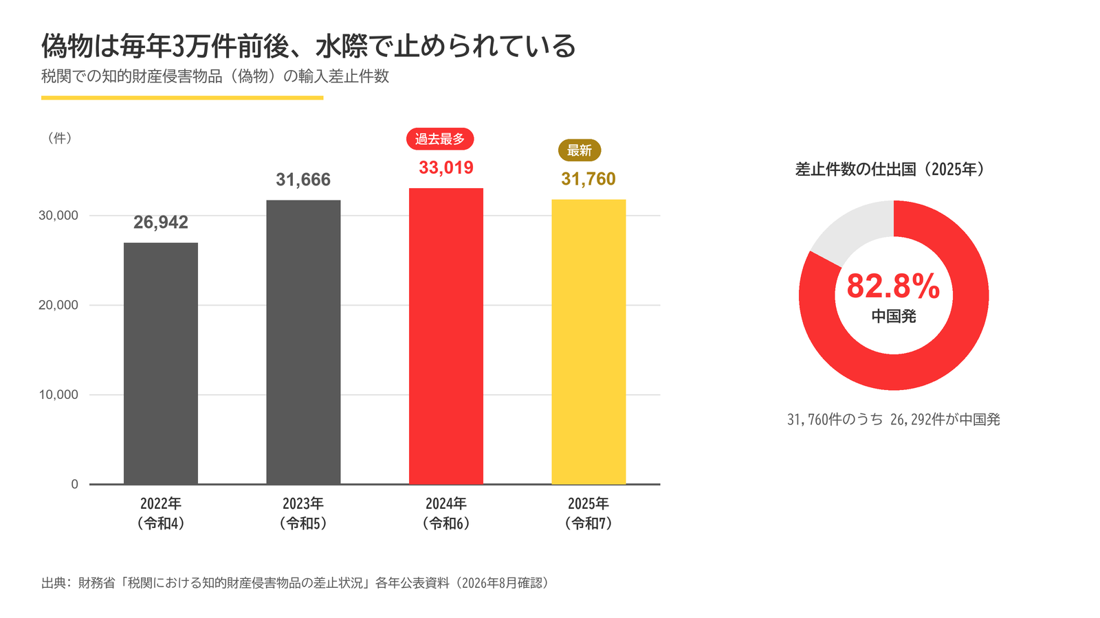 税関における知的財産侵害物品の輸入差止件数の推移と仕出国別の中国の割合