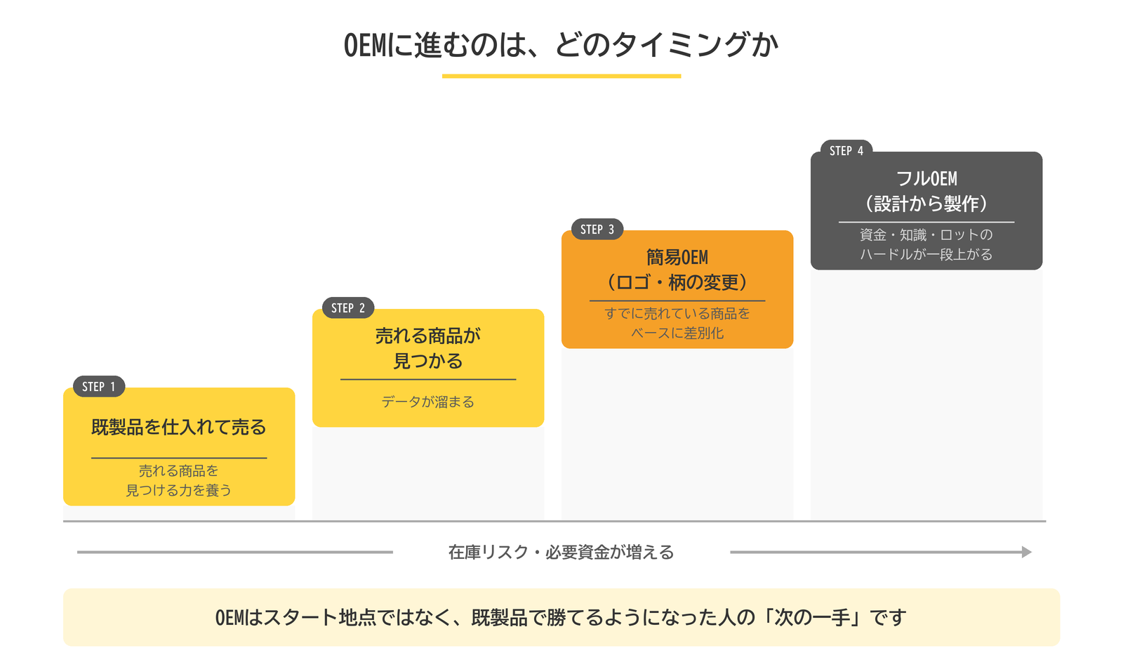 既製品の販売から簡易OEM、フルOEMへ進む4段階の階段図。上るほど在庫リスクと必要資金が増える