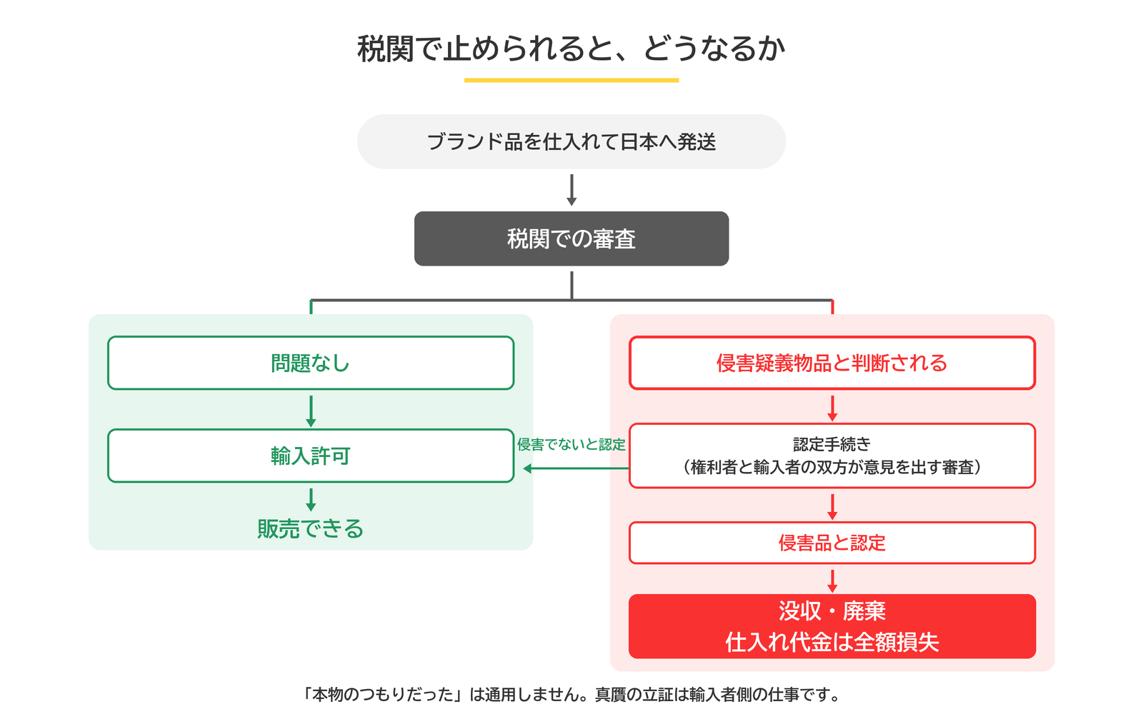 輸入品が税関で侵害疑義物品と判断されてから没収・廃棄に至るまでの流れ