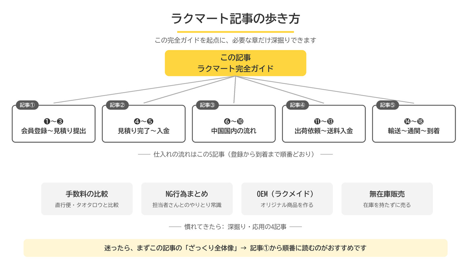 ラクマート完全ガイドを起点にした関連記事の歩き方マップ