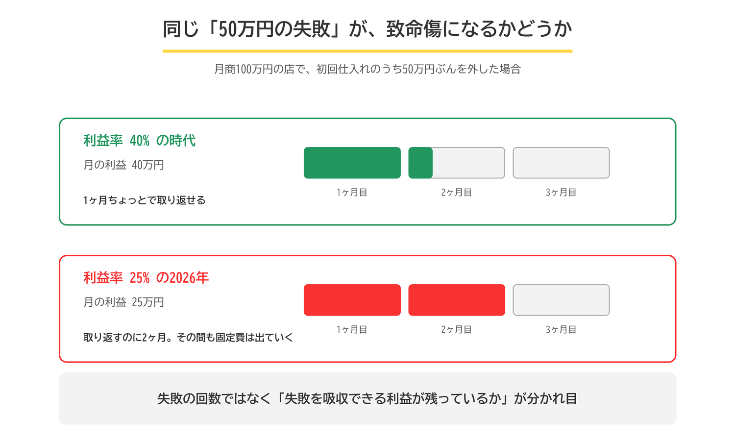 月商100万円の店で50万円ぶんの仕入れを外した場合、利益率40%なら1ヶ月ちょっとで取り返せるが、25%だと2ヶ月かかる